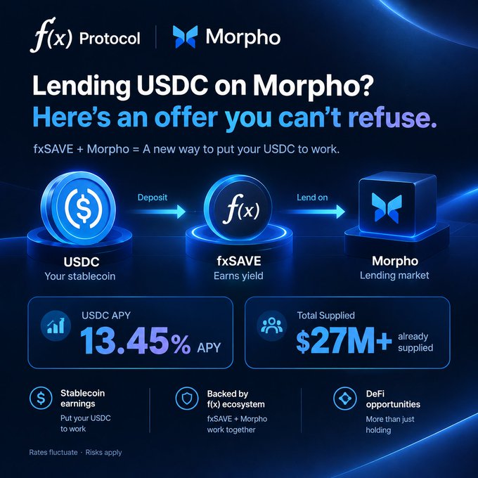 The image is a promotional graphic for f(x) Protocol and Morpho, advertising a 13.45% APY on USDC deposits through fxSAVE, with over $27M already supplied, illustrating the deposit flow from USDC → fxSAVE → Morpho lending market as highlighted in the accompanying post.