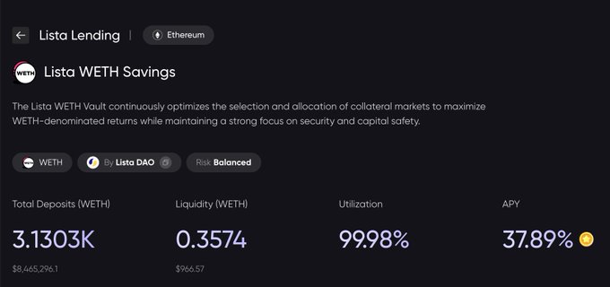 Screenshot of Lista Lending's WETH Savings vault on Ethereum, showing 3.1303K total deposits, 99.98% utilization, and 37.89% APY.