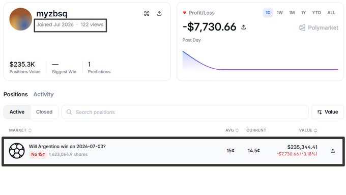 The image shows a Polymarket profile for user "myzbsq" (joined July 2026) displaying a single $235.3K position of 1,623,064.9 "No" shares on "Will Argentina win on 2026-07-03?" at 15¢ average, currently down -$7,730.66 (-3.18%). The screenshot directly supports the post's mocking of Vozinha's bold bet against Argentina based on one good game against Spain, highlighting how a brand-new, single-prediction account is fading the World Cup favorites.