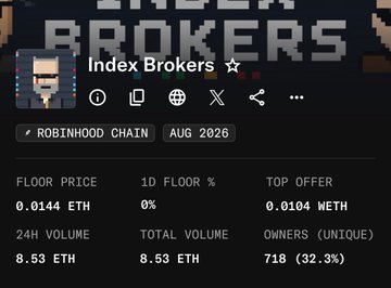 A screenshot from OpenSea showing 'Index Brokers' NFT collection on Robinhood Chain with stats including 0.0144 ETH floor price and 718 unique owners.