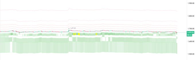 This image shows a line graph that depicts the fluctuating value of a stock over time, with each point on the line representing a specific moment or period. The line itself has varying shades of green, yellow, red, and white, indicating different periods in time during which the stock's price was changing. The background is a neutral gray color that highlights the graph and allows it to stand out clearly. The image also includes text that reads "ETH whales are absorbing sell volume through buy orders." This adds context to the stock chart by discussing how the fluctuations of the graph might be related to market trends, such as whale trading or buying and selling in general.