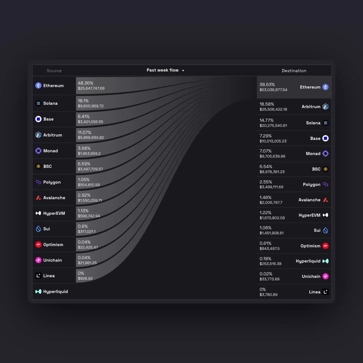 The image shows a table that displays various cryptocurrency transactions, including $142M across chains, @Ethereum (#53M), @Arbitrum (#25M), @Solana (#20M), and @Base (#10M). The table also provides a breakdown of how these currencies were used. The post appears to focus on the topic of how Bitcoin and Ethereum moved last week around world currency markets.