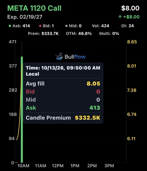 A Bullflow chart shows unusual call option activity on META with a $1120 strike expiring 02/19/27, filled at an average of $8.05 across 413 contracts (worth ~$333K premium) with a massive 46.8% out-of-the-money placement—indicating a bullish bet that META stock will reach $1,120+ by that date.