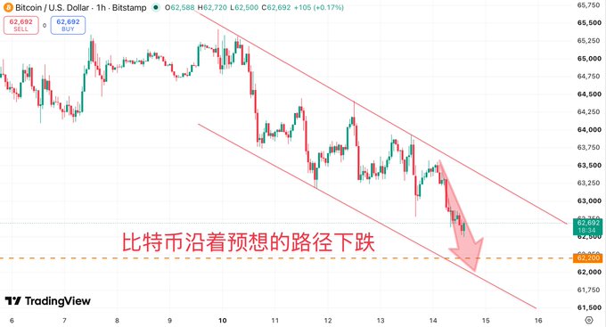 A Bitcoin/USD 1-hour candlestick chart from Bitstamp shows BTC trading at $62,692 (+0.17%), with a descending channel pattern and a red arrow pointing downward toward a dashed support line near $62,200, accompanied by Chinese text "比特币沿着预想的路径下跌" (Bitcoin is falling along the expected path). The chart visually reinforces the post's prediction that Bitcoin will likely reach the $62.2K support level, illustrating the continued bearish momentum within the established downtrend.