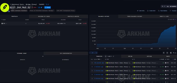 A screenshot of an Arkham Intelligence dashboard displaying a wallet address with $277,244,965.32 in tokens, including 55,923.49 Robinhood Chain (Proxy), showing balance history and token holdings.