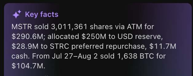 The image presents key facts about MSTR (MicroStrategy), noting it sold 3,011,361 shares via ATM for $290.6M—with $250M allocated to USD reserve, $28.9M to STRC preferred repurchase, and $11.7M remaining as cash—while also selling 1,638 BTC for $104.7M from July 27–Aug 2. These figures provide context for the post's critique of MSTR's treasury decisions, including the $1.38B cash spent retiring $1.5B of 0% converts due 2029 and the strain of servicing STRC's 12% dividend.