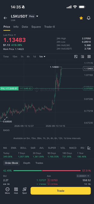 A Binance cryptocurrency trading interface showing LSK/USDT pair with a last price of 1.13483 (+18.36%), a candlestick chart displaying a sharp price increase to 1.14900, and a 57.51% buy ratio.