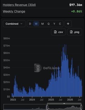 A DefiLlama chart displaying "Holders Revenue (30d)" at $97.36m with a weekly change of +8.86%, showing a weekly (W) view with bars representing revenue over time from 2023 through mid-2026, peaking around mid-2025. The image supports the post's claim about holder revenue being a key metric, visualizing significant revenue growth in the protocol ecosystem referenced.