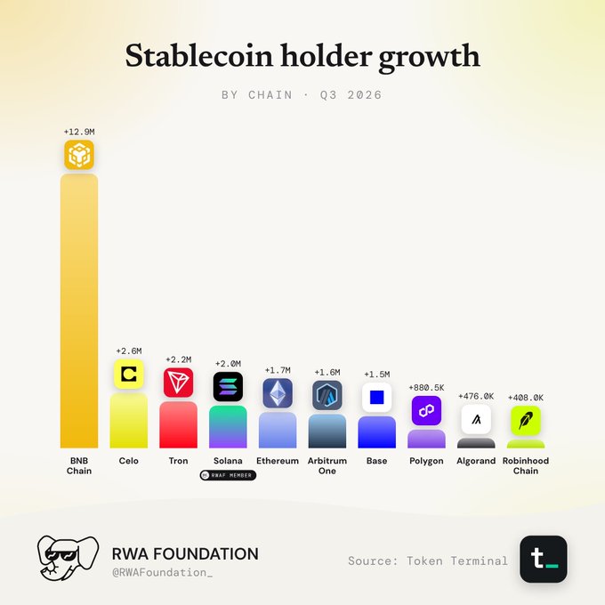An infographic titled 'Stablecoin holder growth by chain Q3 2026' showing BNB Chain leading with +12.9M, followed by Celo, Tron, Solana, Ethereum, Arbitrum One, Base, Polygon, Algorand, and Robinhood Chain.