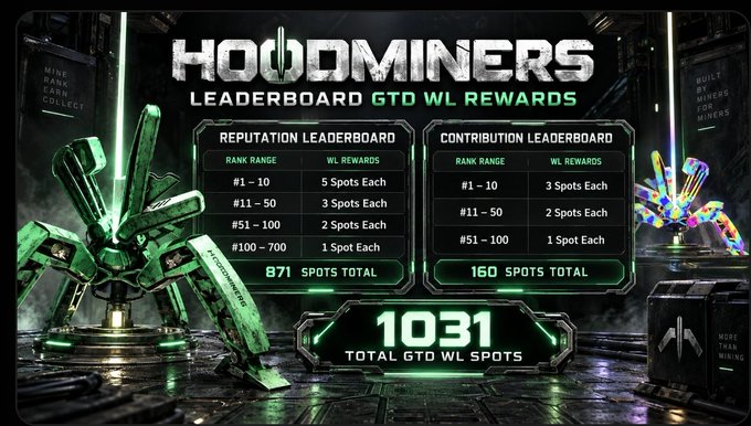 A 'HOODMINERS' leaderboard graphic detailing GTD WL Rewards with 871 reputation spots and 160 contribution spots totaling 1031.
