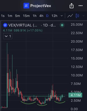 A TradingView chart of $VEX/VIRTUAL (VEX/VIRTUAL) on a 4-hour timeframe shows a price of 4.11M, up 17.05% with volume at 599.91K, highlighting a bullish reversal pattern with green curved annotations marking successive higher lows. The caption references front-running and an emerging "agentic trading" narrative, with the chart visually supporting a conviction-based bullish thesis on $VEX.
