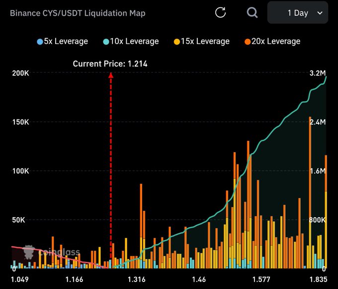 A Binance CYS/USDT 1-Day liquidation map shows the current price at $1.214 with significantly larger liquidation clusters (peaking at ~3.2M) stacked above price toward $1.835, visually supporting the post's thesis of overhead liquidity that could fuel a short squeeze.