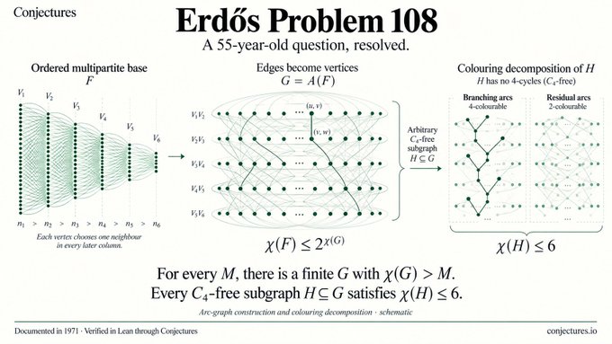 An informational graphic about 'Erdős Problem 108' titled 'A 55-year-old question, resolved,' showing diagrams of ordered multipartite bases, edges becoming vertices, and colouring decomposition of H, from conjectures.io.
