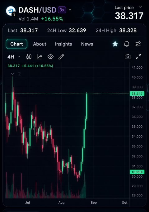 A cryptocurrency trading chart for DASH/USD showing a last price of 38.317, up 16.55%, with a green candlestick trend from July to October.