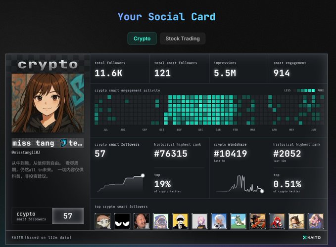 The image features a computer screen displaying information about a Social Card for @KaitoAI. The Card has been launched recently and contains various data points related to Crypto, AI, and Finance fields. It provides a summary of the user's social media profile, their interests in Cryptos, and even some stock trading information. The image also indicates that a new user named @KaitoAI is joining this Social Card, and it has been posted on their online platform.