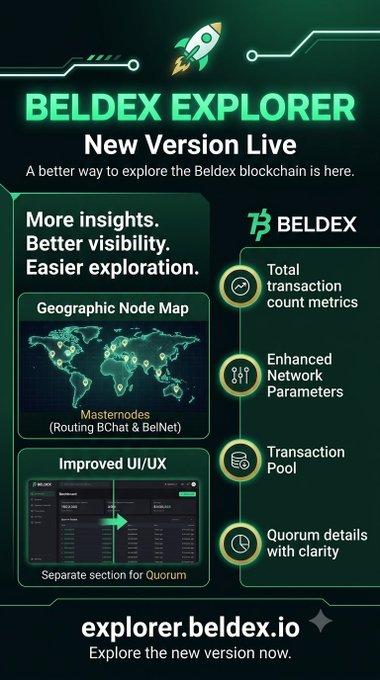 A promotional graphic for 'BELDEX EXPLORER' with the tagline 'New Version Live' and the URL 'explorer.beldex.io', highlighting features like 'Geographic Node Map' and 'Improved UI/UX'.