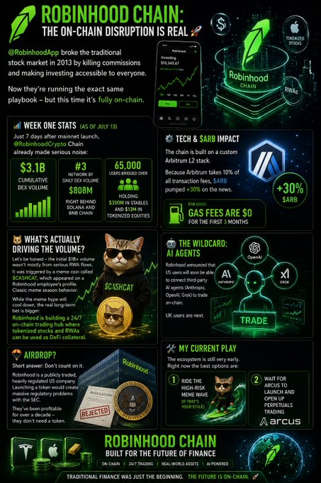 A promotional infographic for "Robinhood Chain" highlighting its first-week statistics including $3.1B in cumulative DEX volume, #3 daily DEX volume ($90M) behind Solana and BNB Chain, and 65,000 users holding $200M in equities and $13M in tokenized RWAs, with sections covering tech built on a custom Arbitrum L2 stack, $0 gas fees for the first 3 months, and upcoming AI agent trading features. The image directly illustrates the post's message about Robinhood applying its successful brokerage playbook of accessibility and zero commissions to the on-chain trading space.