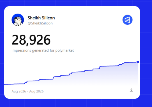 A social media analytics card from 'Sheikh Silicon' (@SheikhSilicon) displays 28,926 impressions generated for polymarket between August 2026.