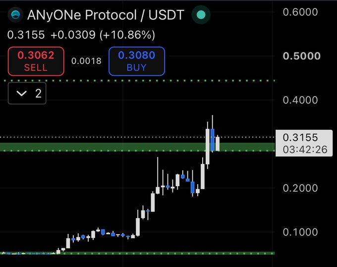 Cryptocurrency price chart for 'ANyONe Protocol / USDT' showing a current price of 0.3155 (+10.86%), with SELL at 0.3062 and BUY at 0.3080, displaying a candlestick graph trending upwards.