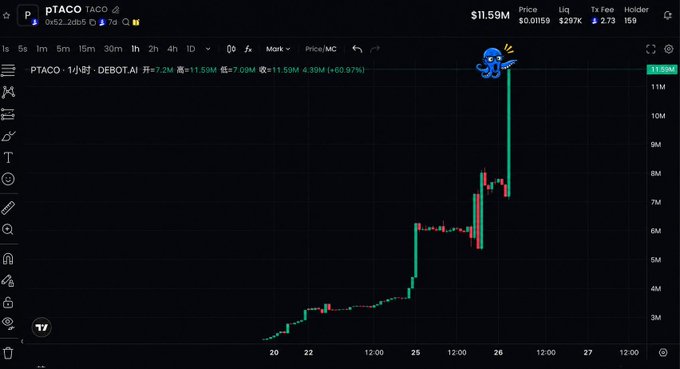 A TradingView chart for the meme token pTACO showing a dramatic price spike to $11.59M on DEXBOT.AI with an 11.59M (4683.97%) increase.