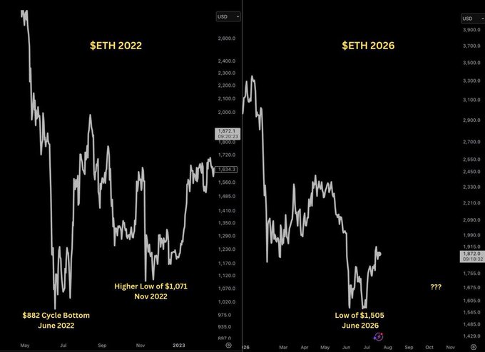 Two cryptocurrency charts comparing ETH prices in 2022 and 2026, showing a cycle bottom of $882 in June 2022 and a low of $1,505 in June 2026, labeled with 'Higher Low of $1,071 Nov 2022' and '???'.
