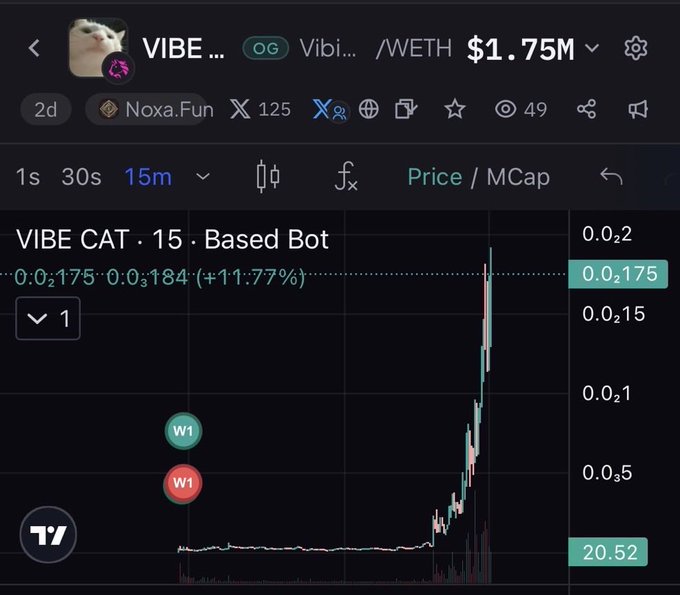 A TradingView chart shows VIBE CAT (VIBE/WETH) with a market cap of $1.75M, displaying a sharp price spike to 0.02175 (+11.77%) after holding flat, with two "W1" entry markers (green buy and red sell) near the bottom before the rally. The chart visually illustrates the poster's point of buying the dip early and holding through to capture the breakout, emphasizing how conviction in a narrative paid off despite a missed lower entry.