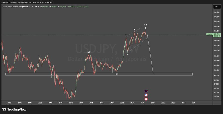 A TradingView weekly chart of USDJPY (Dollar Américain / Yen Japonais) displaying Elliott Wave analysis with labeled waves 1-5 and points (A), (B), (C), showing the current price at 156.718.