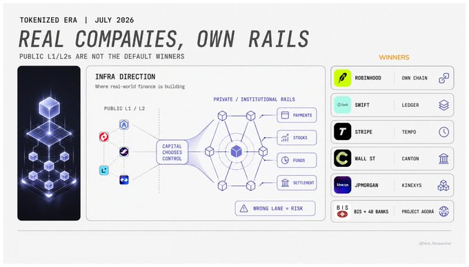 An infographic titled 'TOKENIZED ERA | JULY 2026: REAL COMPANIES, OWN RAILS' showing a flow diagram with 'INFRA DIRECTION' and a 'WINNERS' list including Robinhood, SWIFT, Stripe, Wall St, JPMorgan, and BIS.