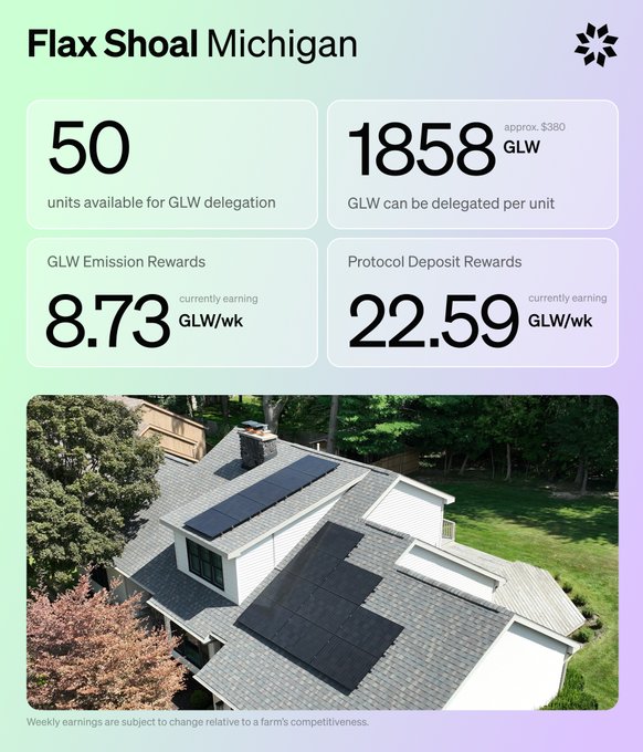 A dashboard for 'Flax Shoal Michigan' displaying 50 units available for GLW delegation at approximately $380 each, with current weekly rewards of 8.73 GLW/wk from emissions and 22.59 GLW/wk from protocol deposits, alongside a photo of a house with solar panels.