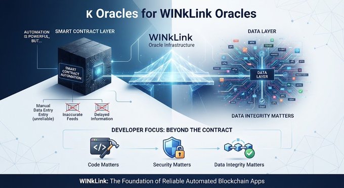 An infographic titled 'K Oracles for WINkLink Oracles' illustrating how WINkLink Oracle Infrastructure connects smart contracts to a data layer, with the tagline 'WINkLink: The Foundation of Reliable Automated Blockchain Apps'.