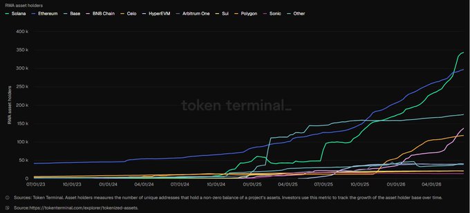 The image is a Token Terminal line chart titled "RWA asset holders" tracking unique RWA holders across major chains (Solana, Ethereum, Base, BNB Chain, Celio, HyperEVM, Arbitrum One, Sui, Polygon, Sonic, and Other) from July 2023 to mid-2026. It visually supports the post by showing Solana's steep climb from roughly 48K to 343.2K holders, overtaking both Base and Ethereum to become the leading chain for RWA holders with a 7.2x increase.