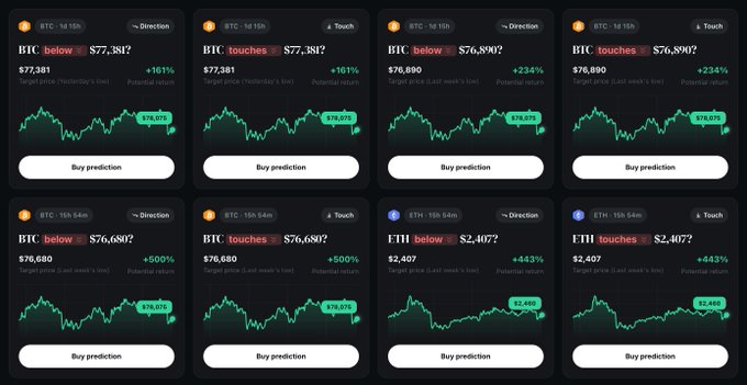 A prediction market interface showing various BTC and ETH binary options for 1d 15h and 15h 54m intervals, with target prices ranging from $2,407 to $77,381 and potential returns between +161% and +600%.