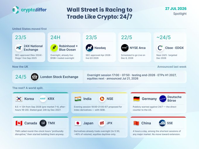 A cryptodiffer infographic titled 'Wall Street is Racing to Trade Like Crypto: 24/7' dated 27 JUL 2026, showing 24/5 trading schedules for exchanges including 24X National Exchange, Robinhood x Blue Ocean, Nasdaq, NYSE Arca, Cboe-EDGX, London Stock Exchange, KRX, NSE, Deutsche Börse, TMX, JPX, and SSE.