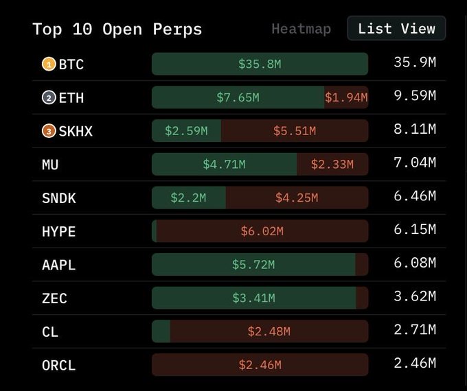 The image is a "Top 10 Open Perps" list view ranking cryptocurrencies and stocks by open interest, with BTC leading at $35.9M (predominantly long at $35.8M), followed by ETH ($9.59M) and semiconductors SKHX ($8.11M) and MU ($7.04M) showing notable short interest, while HYPE ($6.15M) and CL ($2.71M) are heavily shorted.