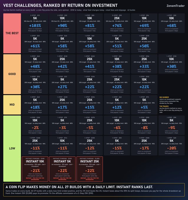 An infographic titled 'VEST CHALLENGES, RANKED BY RETURN ON INVESTMENT' from ZenobiTrader, displaying a grid of 27 crypto trading builds categorized from 'THE BEST' (red) to 'LOW' (green) with ROI percentages ranging from +103% to -22%, with a bottom note that 'A COIN FLIP MAKES MONEY ON ALL 27 BUILDS WITH A DAILY LIMIT.'