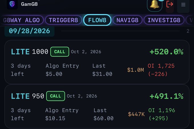 A trading interface titled 'GamG8' with tabs including FLOW8, showing two CALL options for 'LITE' (strike 1000 at $5.00 entry and strike 950 at $10.15 entry), both expiring Oct 2, 2026, with significant positive percentage gains (+520.0% and +491.1%).