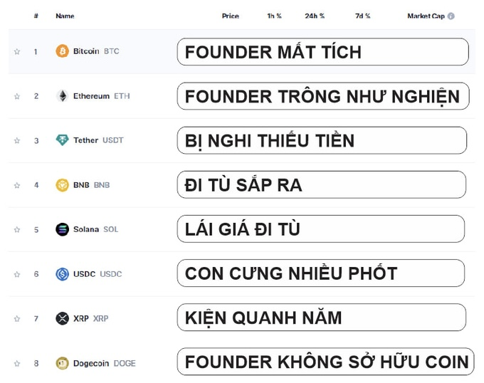 The image shows a spreadsheet or table containing information about six different cryptocurrencies, arranged vertically across multiple columns. The text written next to each cryptocurrency indicates its name, symbol, value, or some other relevant detail. One of the rows has a foreign language inscription in both English and another language, suggesting that the data may be provided by a company with international operations or that it might be accessible in a non-English speaking country.