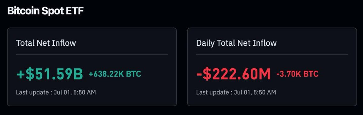 Bitcoin Spot ETF dashboard showing Total Net Inflow of +$51.59B (+638.22K BTC) and a Daily Total Net Inflow of -$222.60M (-3.70K BTC), last updated Jul 01, 5:50 AM.