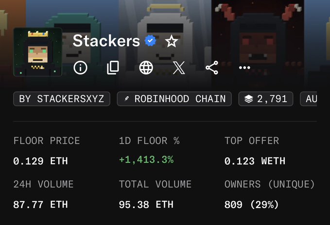 An NFT collection page for 'Stackers' by stackersxyz on Robinhood Chain, showing a floor price of 0.129 ETH with a 1D floor increase of +1,413.3%.