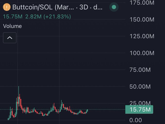 A 3-day candlestick volume chart for Buttcoin/SOL showing 15.75M volume with a +21.83% gain, featuring a notable volume spike near 50M early in the period before settling into lower trading levels. The relatively low and declining volume pattern despite the recent pump suggests the asset may be poised for significant movement, aligning with the "most primed chart on Solana" caption implying potential breakout conditions.