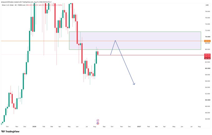 A TradingView higher-timeframe chart for Silver/U.S. Dollar ($SILVER / U.S. Dollar, Silver) shows a projected drop into the mid-$50s, with a resistance zone near $68,000? The analysis draws a parallel to high-timeframe ETH, while suggesting GOLD resembles BTC.