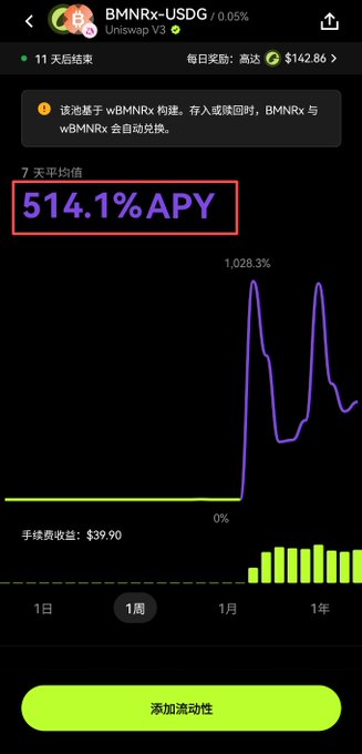 A screenshot of a cryptocurrency liquidity pool interface showing the BMNRx-USDG trading pair on Uniswap V3, highlighting a 7-day average APY of 514.1% with $39.90 in fees earned and $142.86 in daily rewards, tied to a promotion about earning high annualized returns through the OKX Wallet liquidity reward event.
