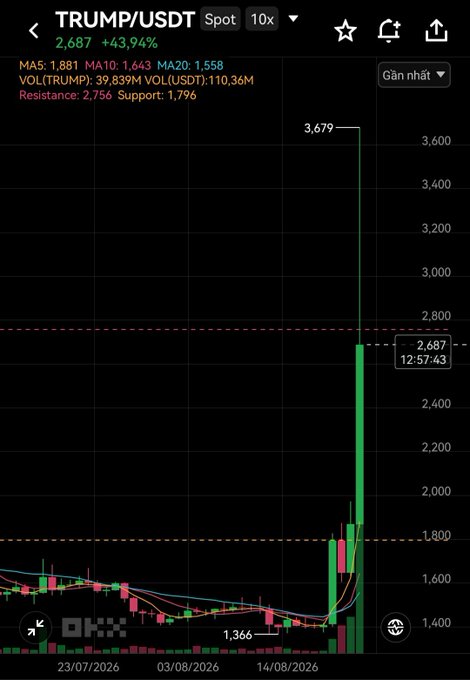 A candlestick chart of the TRUMP/USDT trading pair showing a massive price spike, with the current price at 2,687 (+43.94%) and a dramatic vertical green candle reaching near 3,679.