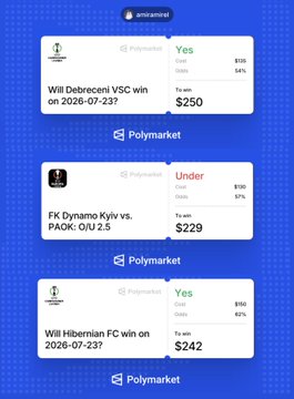 A screenshot of various Polymarket soccer betting predictions with outcomes "Yes" for Debreceni VSC, "Under" for FK Dynamo Kyiv vs PAOK, and "Yes" for Hibernian FC.
