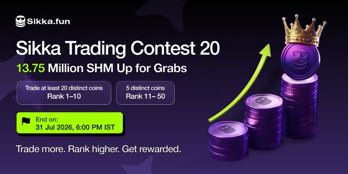 The image is a promotional banner for the "Sikka Trading Contest 20" on Sikka.fun, advertising 13.75 Million SHM in rewards for the top 50 traders who trade at least 5–20 distinct coins, with the contest ending on 31 Jul 2026 at 6:00 PM IST. It complements the post by reinforcing the urgency of the final hours and highlighting the reward tiers and deadline.