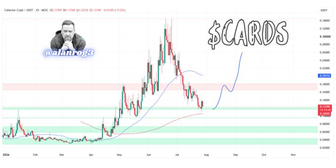The chart shows the $CARDS cryptocurrency price data with a predicted upward trend from August to October, accompanied by a portrait of "@alanrog3". The post reiterates the ticker $CARDS and mentions potential support levels, aligning with the visual analysis of the chart.