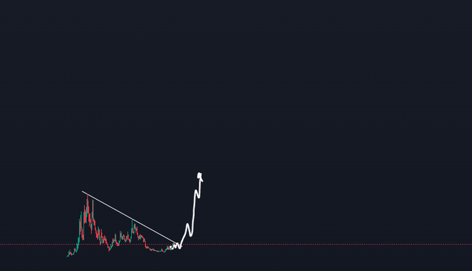 A stock chart shows a downtrend line that breaks to the upside with a sharp rally, accompanied by the caption "hmm interesting"—suggesting the trader is intrigued by the breakout above the descending trendline.