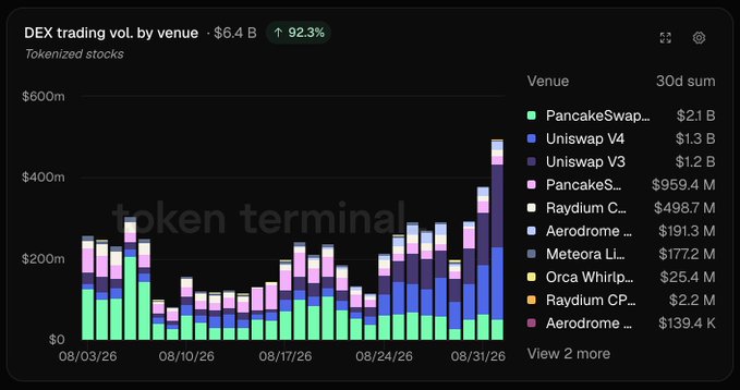 Token Terminal chart showing DEX trading volume by venue, with $6.4B total (+92.3%), led by PancakeSwap at $2.1B, Uniswap V4 at $1.3B, and Uniswap V3 at $1.2B.