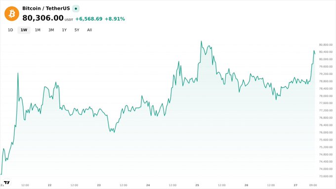 A Bitcoin/TetherUS price chart shows BTC surging to $80,306.00, up 8.91% (+$6,568.69), with the recent sharp rally reaching the historic $80,000 milestone referenced in the post.