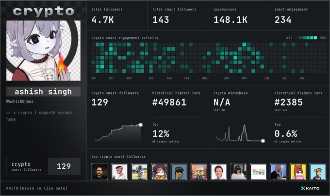 A KAITO analytics dashboard showing crypto metrics for user 'ashish singh' (@ashishknows), including 4.7K total followers, 143 total smart followers, 148.1K impressions, with historical highest ranks of #49861 and #2385.